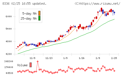 武蔵野銀行チャート