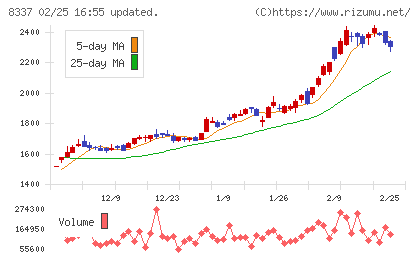千葉興業銀行チャート