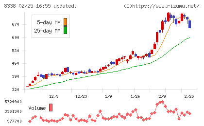 筑波銀行チャート