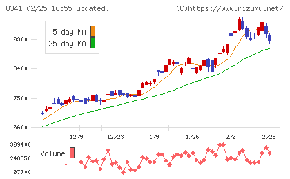 七十七銀行チャート