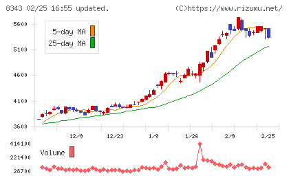 秋田銀行チャート