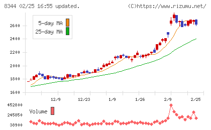 山形銀行チャート