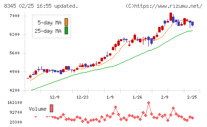 岩手銀行チャート