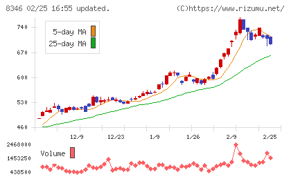 東邦銀行チャート