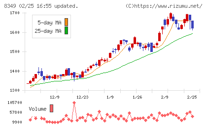 東北銀行チャート
