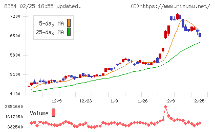 ふくおかフィナンシャルグループチャート