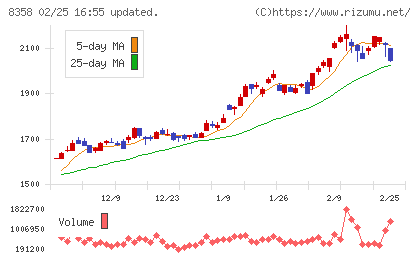 スルガ銀行チャート