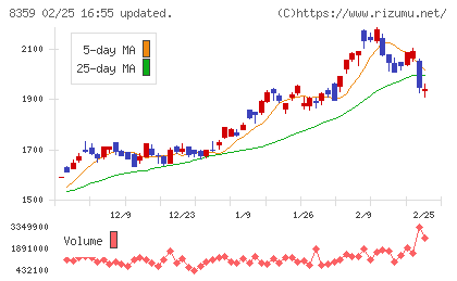 八十二長野銀行チャート
