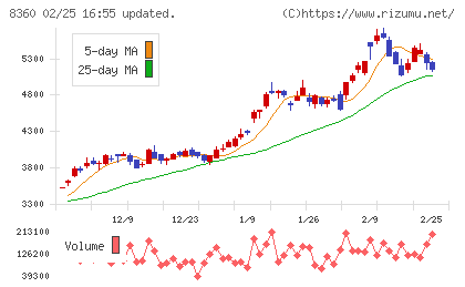 山梨中央銀行チャート