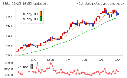 大垣共立銀行チャート