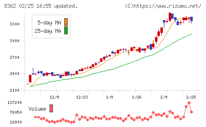 福井銀行チャート