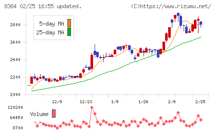 清水銀行チャート