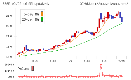 富山銀行チャート