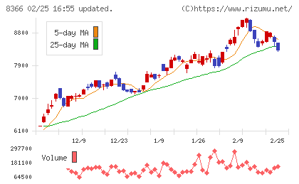 滋賀銀行チャート