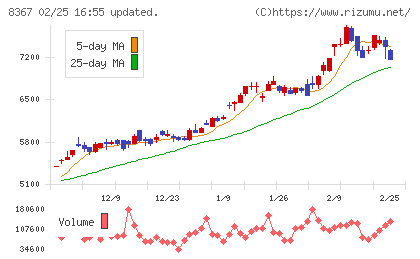 南都銀行チャート