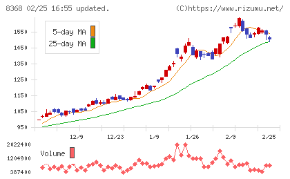 百五銀行チャート