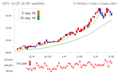 紀陽銀行チャート