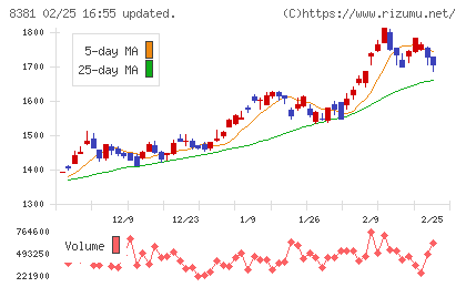 山陰合同銀行チャート