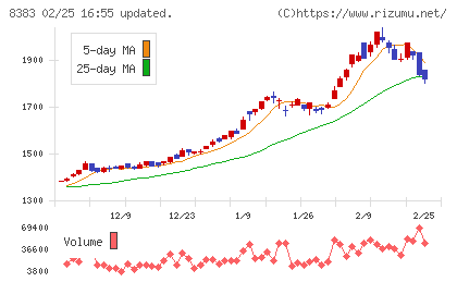 鳥取銀行チャート