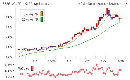百十四銀行チャート