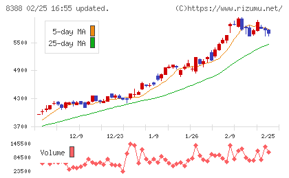 阿波銀行チャート
