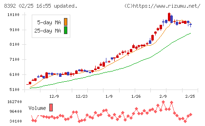 大分銀行チャート