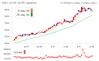 宮崎銀行チャート