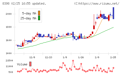 筑邦銀行チャート