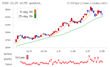 琉球銀行チャート