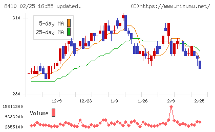 セブン銀行チャート