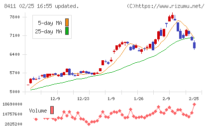 みずほフィナンシャルグループチャート