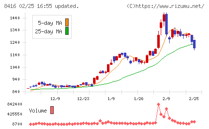 高知銀行チャート