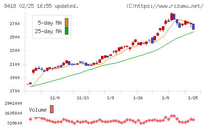 山口フィナンシャルグループチャート