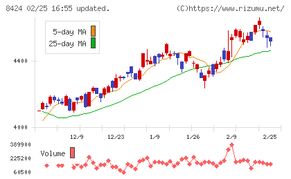 芙蓉総合リースチャート