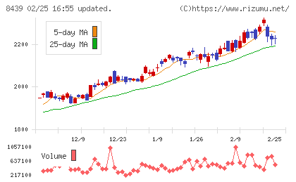 東京センチュリーチャート