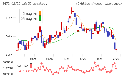 ＳＢＩホールディングスチャート