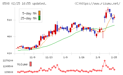 Ｊトラストチャート