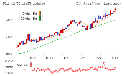日本証券金融チャート