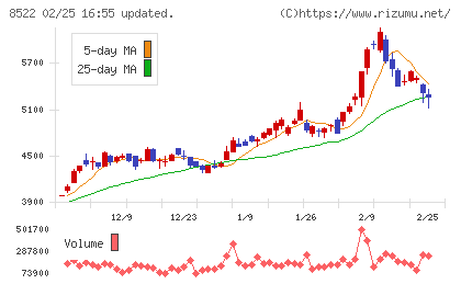 名古屋銀行チャート