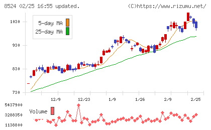 北洋銀行チャート