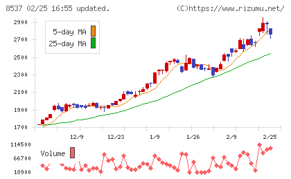 大光銀行チャート