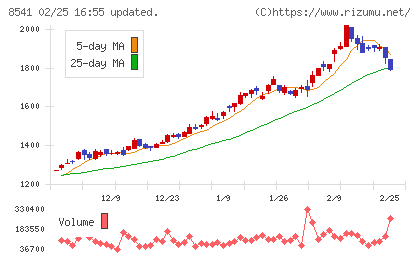 愛媛銀行チャート