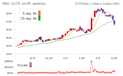 トマト銀行チャート