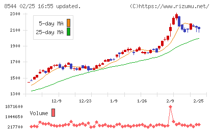 京葉銀行チャート