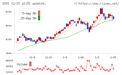 北日本銀行チャート