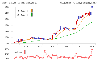 南日本銀行チャート
