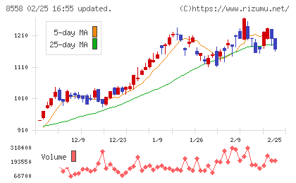 東和銀行チャート