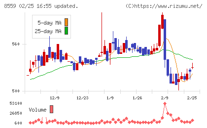 豊和銀行チャート