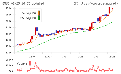 宮崎太陽銀行チャート