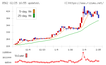 福島銀行チャート